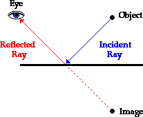 http://www.physicsclassroom.com/Class/refln/u13l1b2.webp