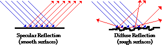 http://www.physicsclassroom.com/Class/refln/u13l1d3.webp