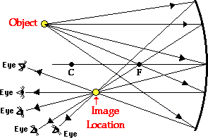 http://www.physicsclassroom.com/Class/refln/u13l3b2.webp