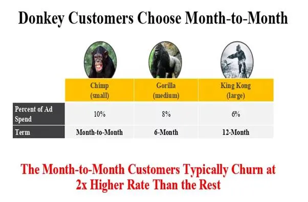  Reduce Customer Churn With 5 Digital Marketing Agency Growth Hacks