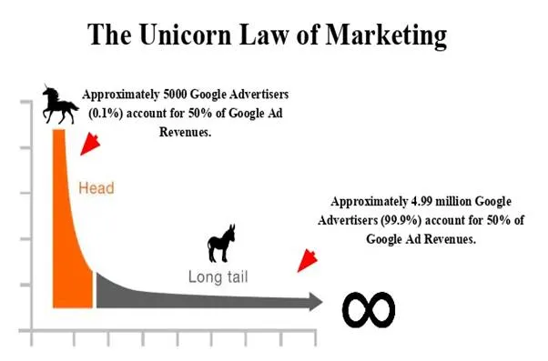 https://smallbiztrends.com/wp-content/uploads/2019/11/Unicorn-Law-of-Marketing-.webp