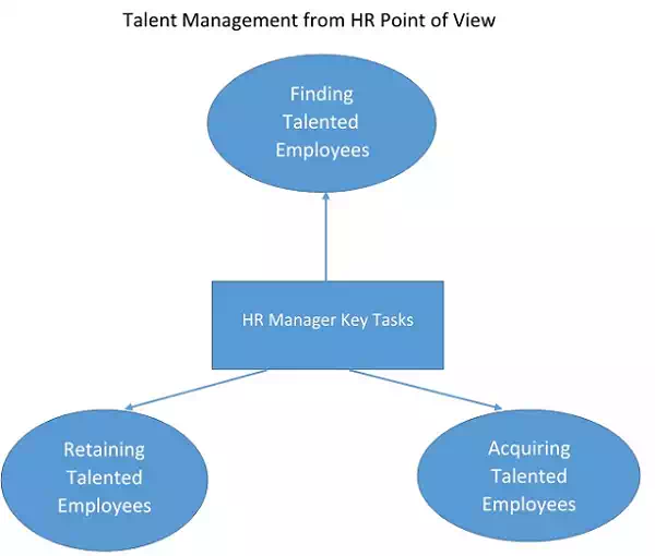 Talent Management