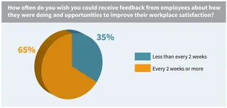 how often managers would like to survey