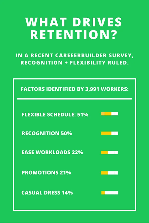 Recognition's impact on retention