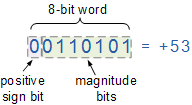 Description: Description: Description: positive signed binary numbers