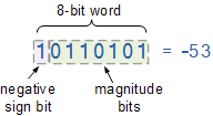 Description: Description: Description: negative signed binary numbers