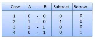 Description: Description: Description: Subtraction Table