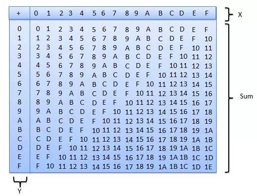 Description: Description: Description: Hexadecimal Addition Table