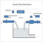 Description: example of ratio control system