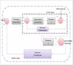 Description: cascade control system process