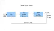 Description: example of closed loop control system