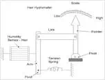 Description: Hair Hydrometer