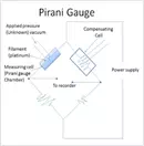 Title: Pirani gauge - Description: Pirani gauge