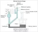 Description: McLeod vacuum gauge