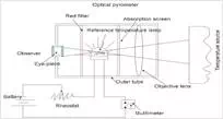 Description: optical pyrometer construction