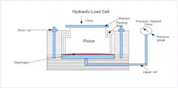 Description: construction of hydraulic load cell