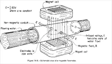 Description: magnetic flow meter