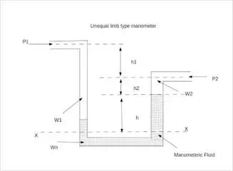 Description: unequal limb type manometer