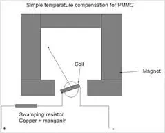 Description: temperature compensation for pmmc