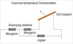 Description: advanced temperature compensation for pmmc