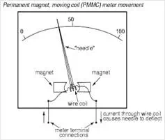 Description: permanent magnet moving coil