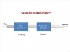 Description: block diagram of cascade control system