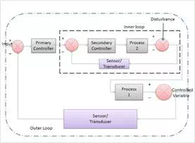 Description: cascade control system process