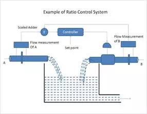 Description: example of ratio control system