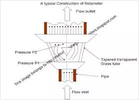 Description: construction of rotameter