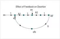 Description: effect of feedback on distortion