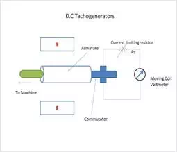 Description: d.c-tachogenerators