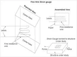 Description: fine wire strain gauge