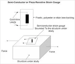 Description: piezo resistive strain gauge