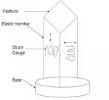 Description: load cell construction.JPG