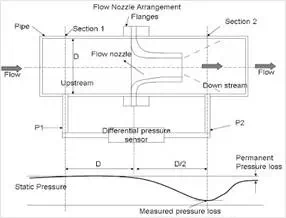 Description: flow nozzle arrangement