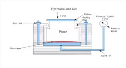 Description: construction of hydraulic load cell