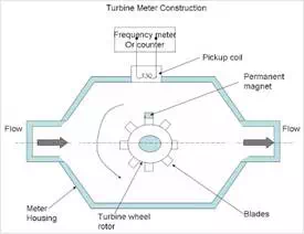 Description: turbine type anemometer