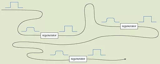 Description: Description: Successive regeneration for long-distance transmission