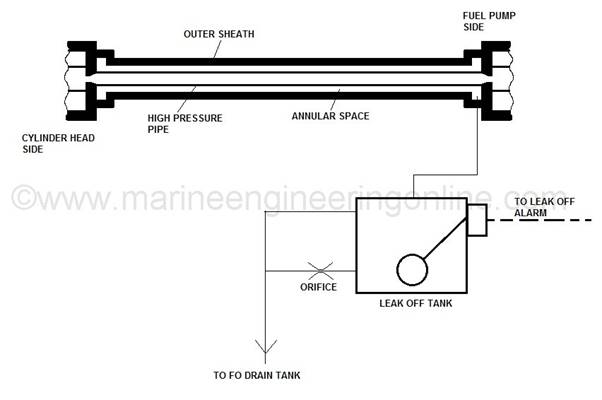 fuel oil leak off