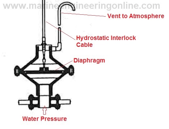 Hydrostatic Interlock Unit or Diaphragm Unit