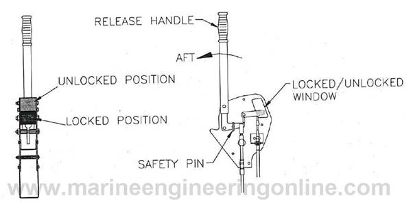 Coxswain's Release Handle Assembly