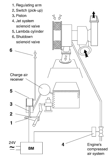 lambda controller