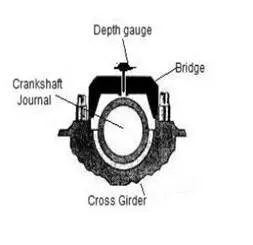 Bridge Gauge