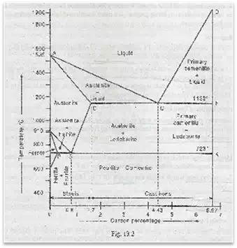 Title: Iron-Carbon Equilibrium Diagram - Description: Iron-Carbon Equilibrium Diagram