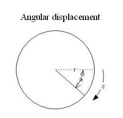 Angular Displacement