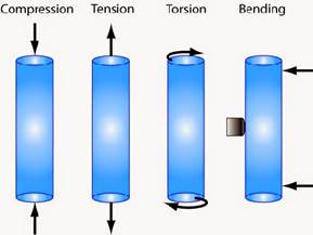 Compression, tension, torsion and bending loads.