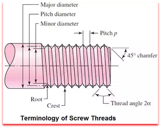 Screw Thread Terminology