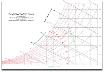 Psychrometric Chart