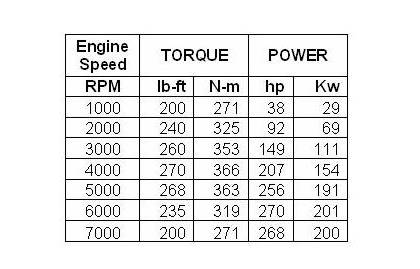 Horse Power vs Torque - Can Torque to Horsepower be Calculated?