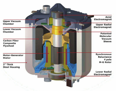 Example of a commercial flywheel energy storage system (courtesy ...